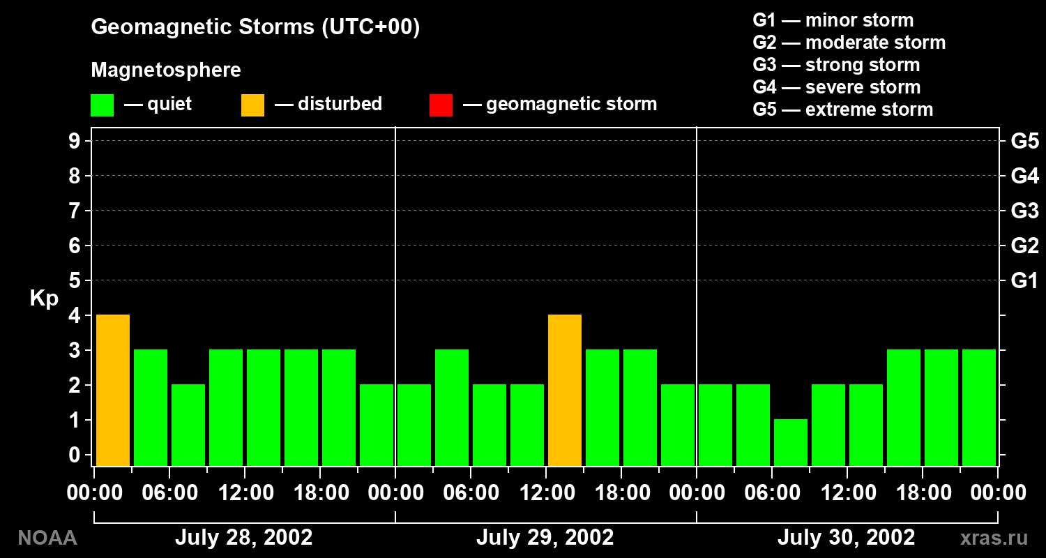 Geomagnetic index Kp for 3 days