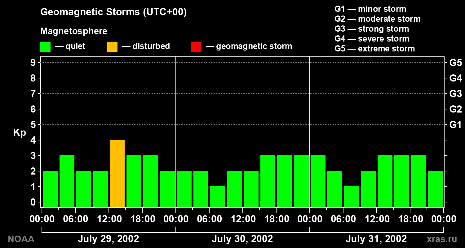 Geomagnetic index Kp for 3 days