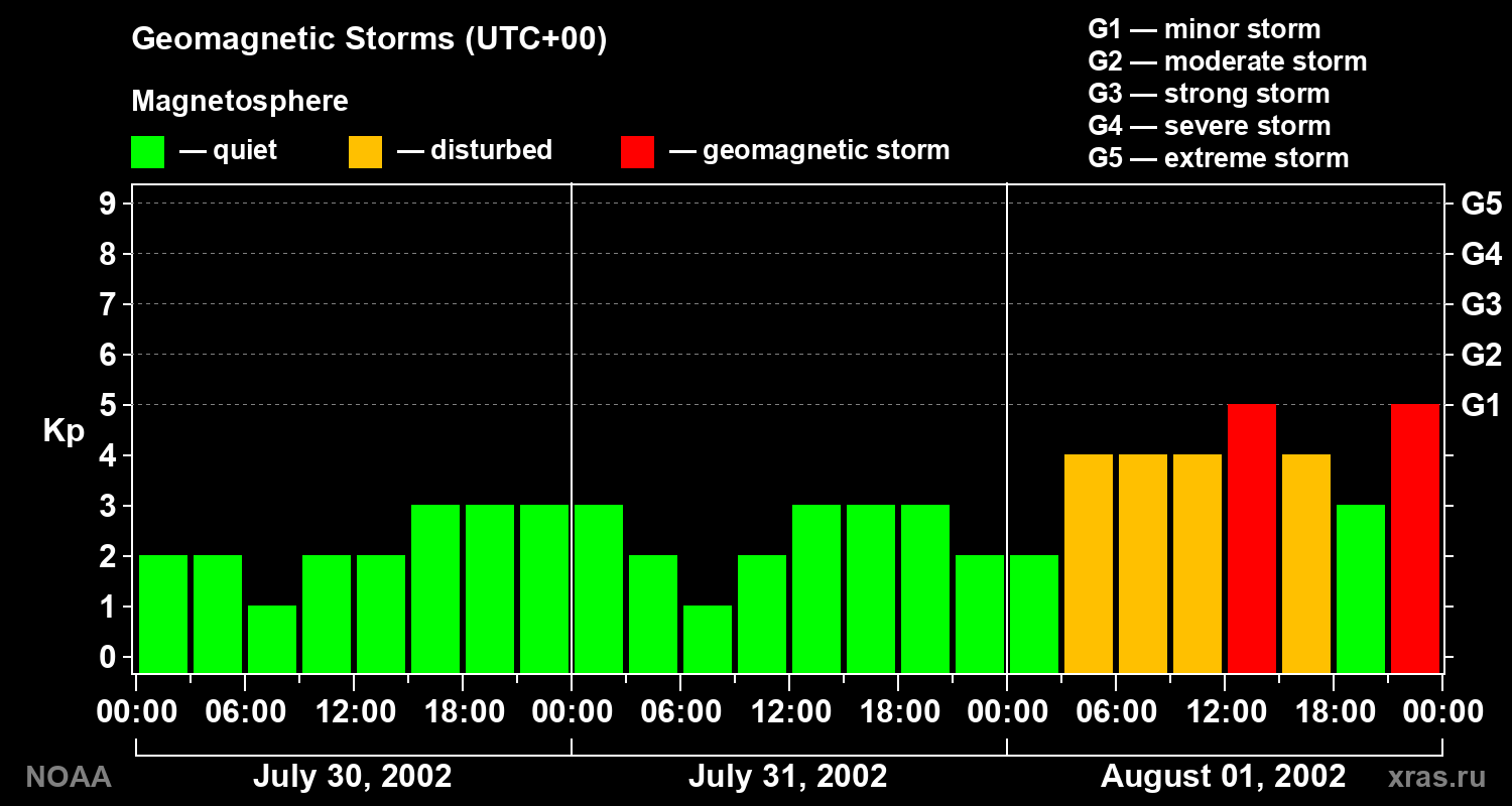 Geomagnetic index Kp for 3 days