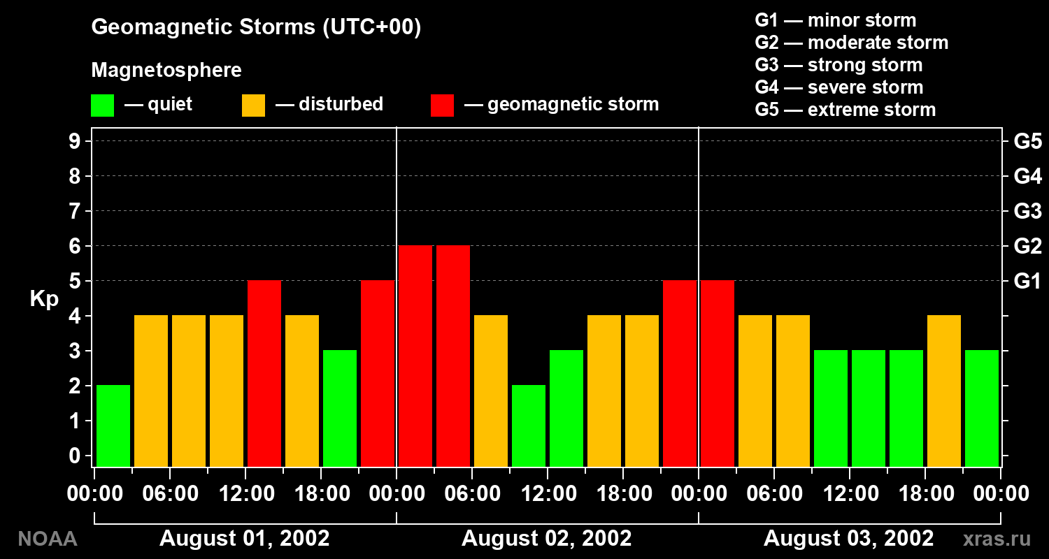Geomagnetic index Kp for 3 days
