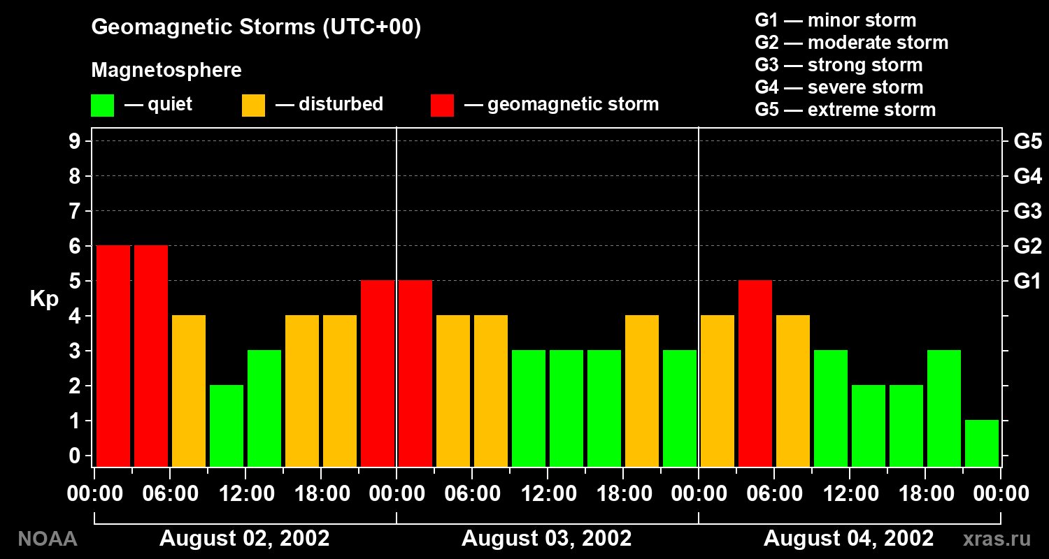 Geomagnetic index Kp for 3 days