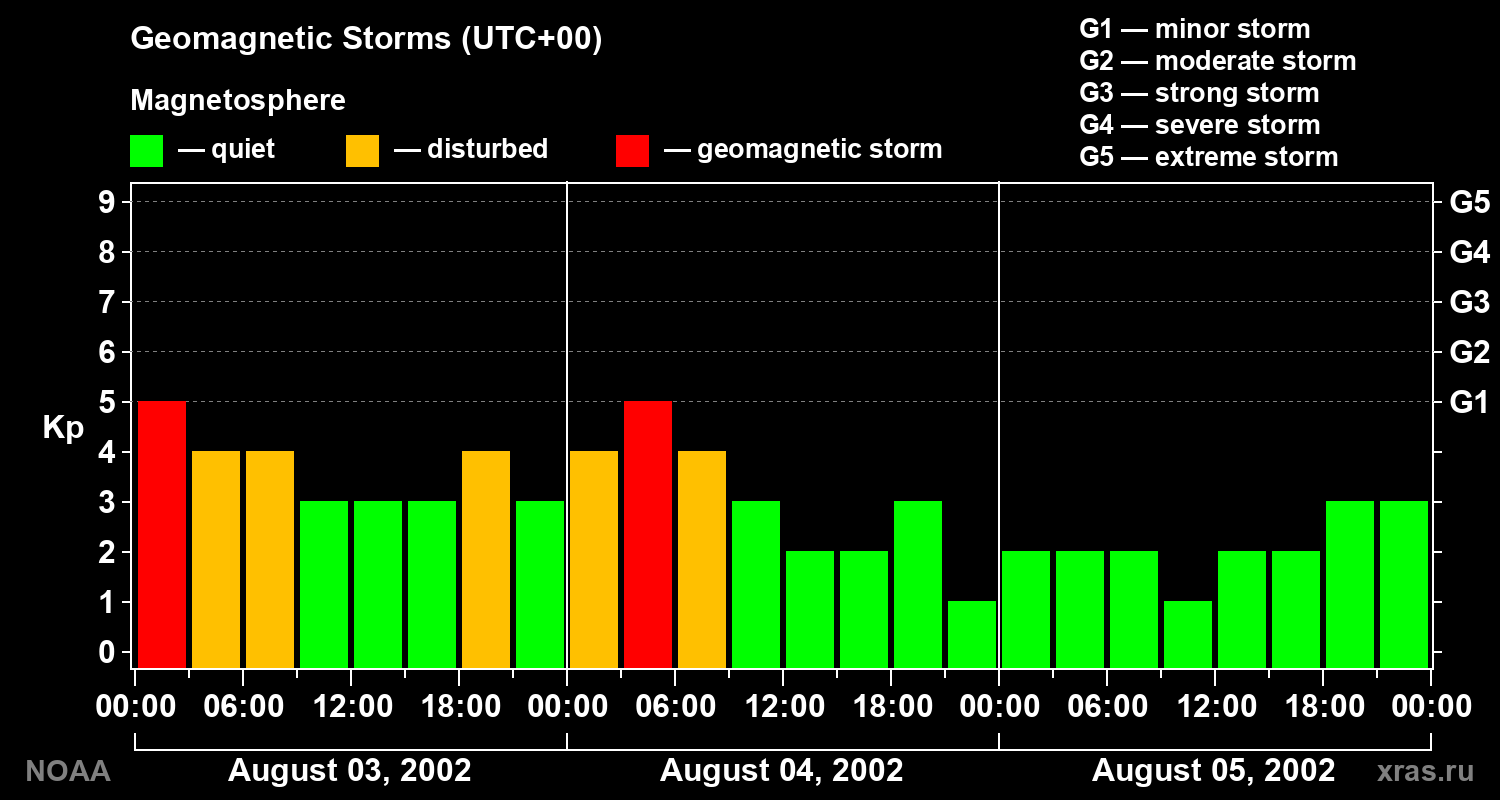 Geomagnetic index Kp for 3 days