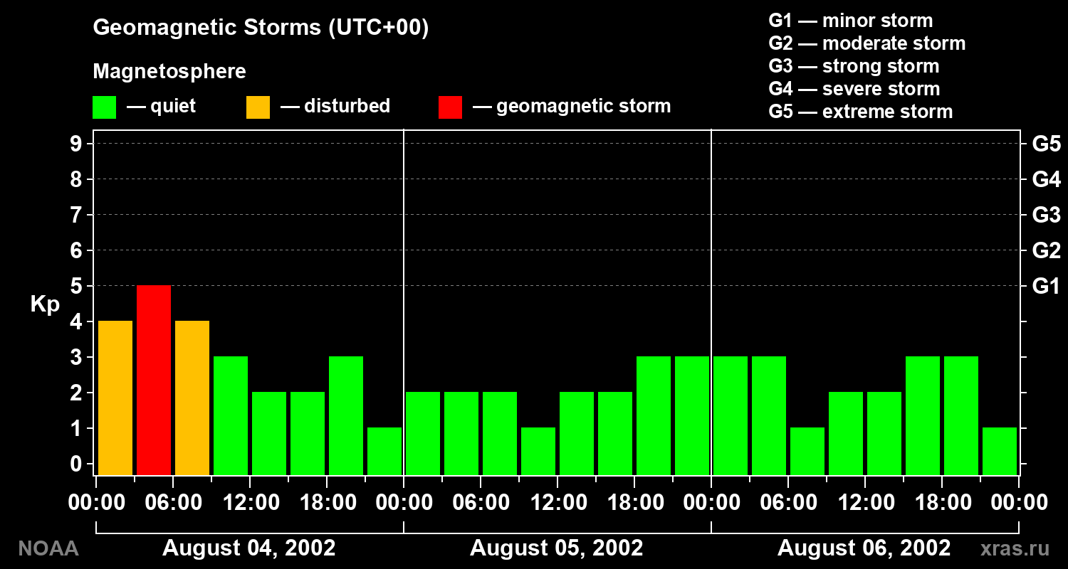 Geomagnetic index Kp for 3 days