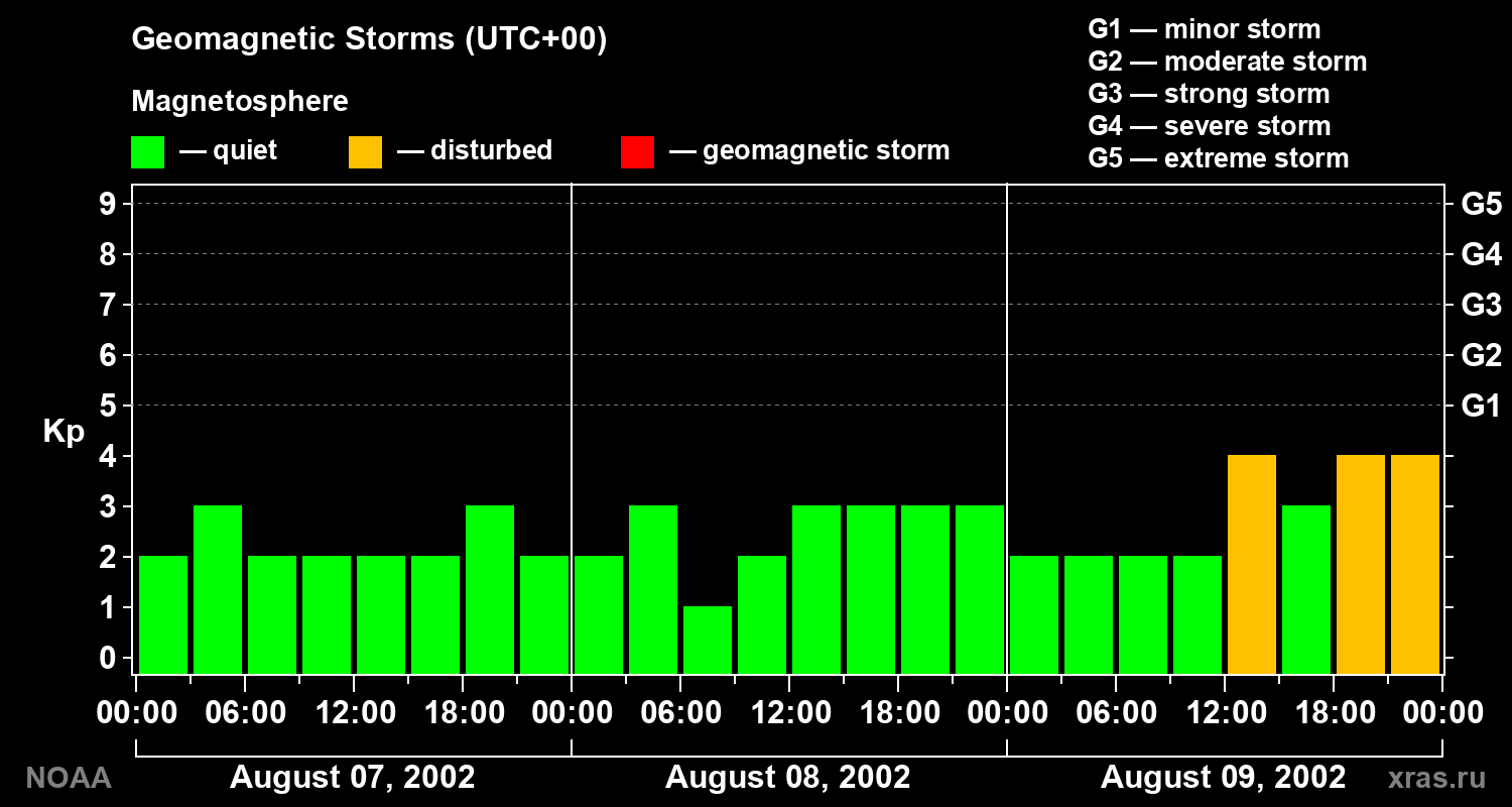 Geomagnetic index Kp for 3 days