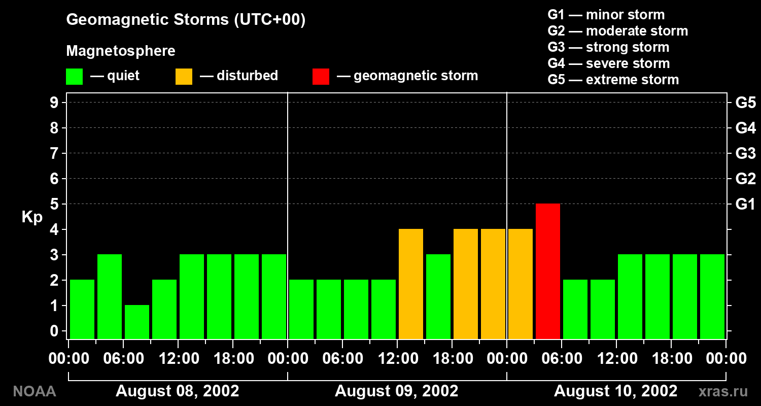 Geomagnetic index Kp for 3 days