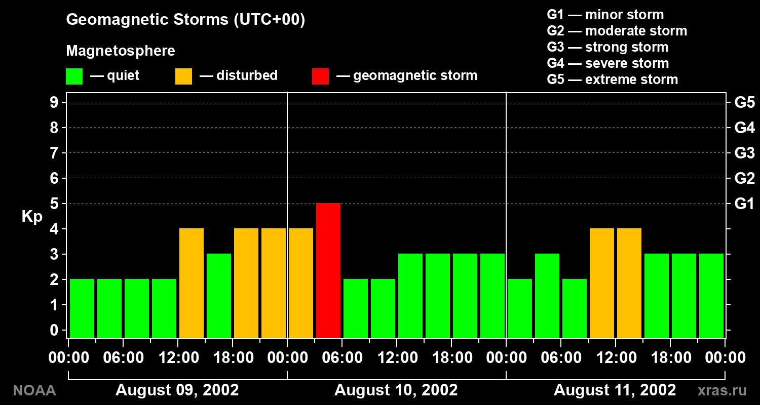 Geomagnetic index Kp for 3 days