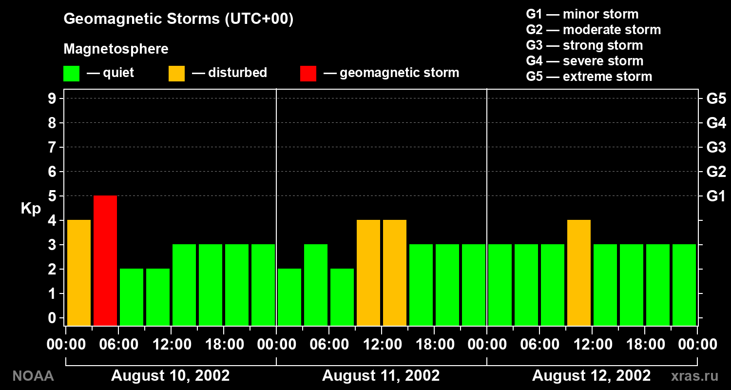 Geomagnetic index Kp for 3 days