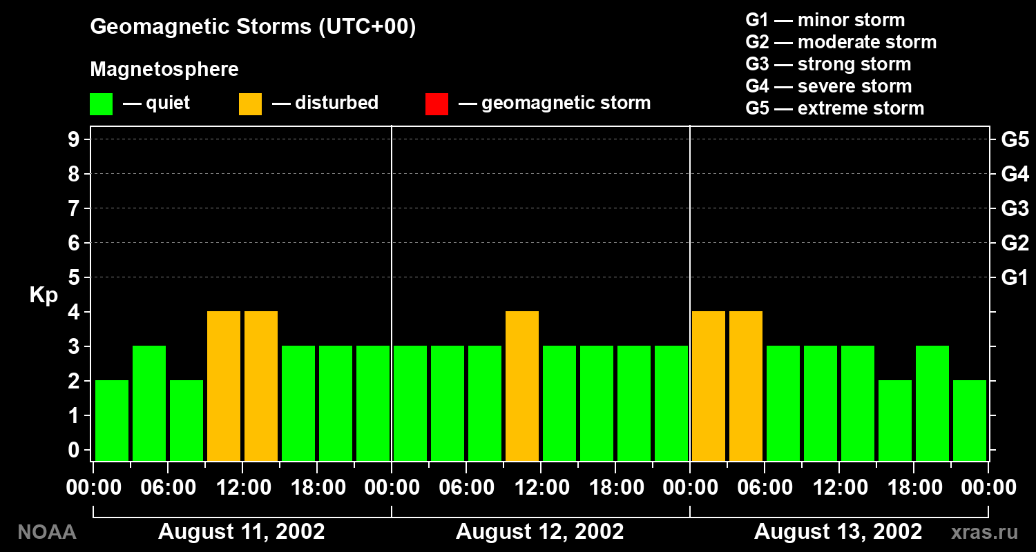 Geomagnetic index Kp for 3 days