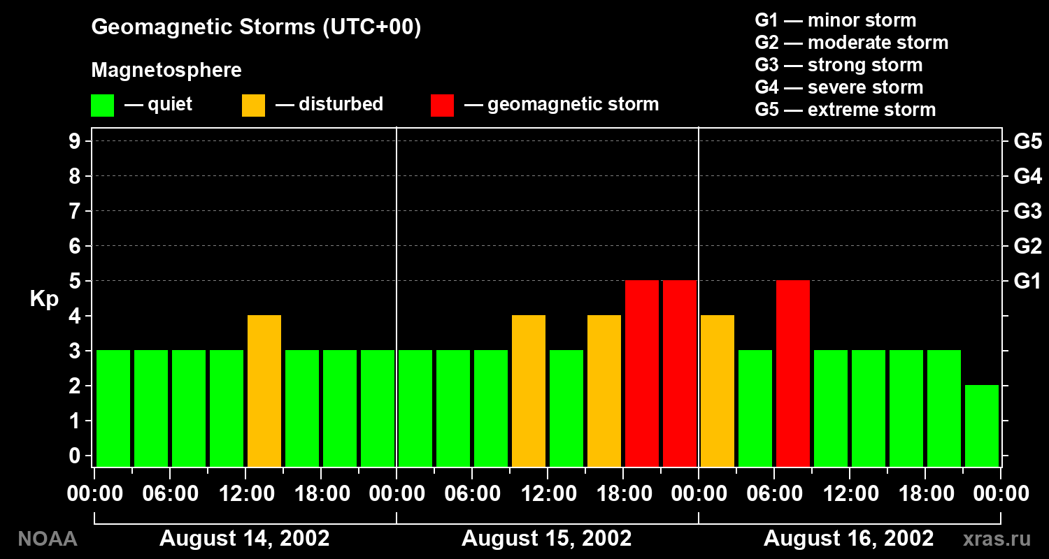 Geomagnetic index Kp for 3 days