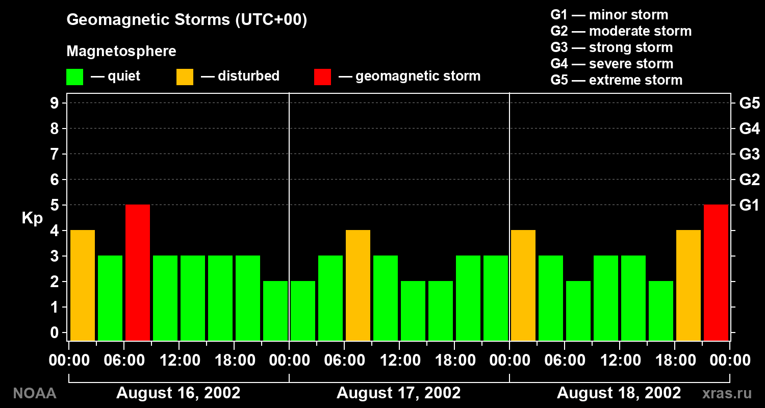 Geomagnetic index Kp for 3 days