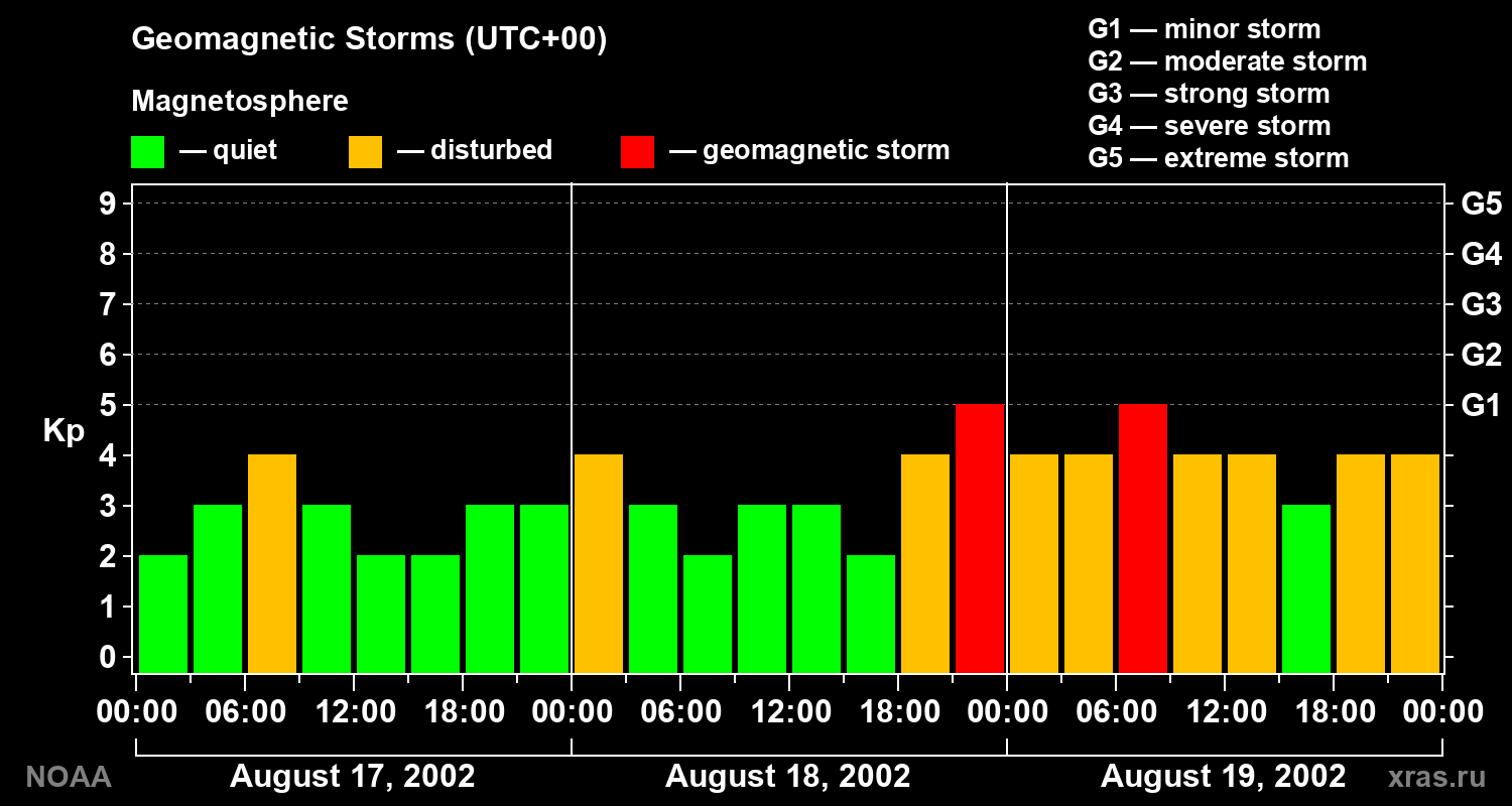 Geomagnetic index Kp for 3 days
