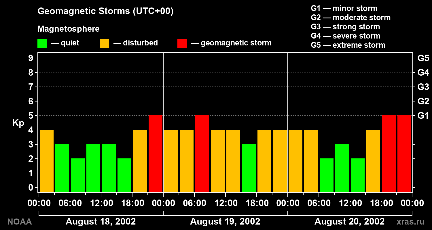 Geomagnetic index Kp for 3 days