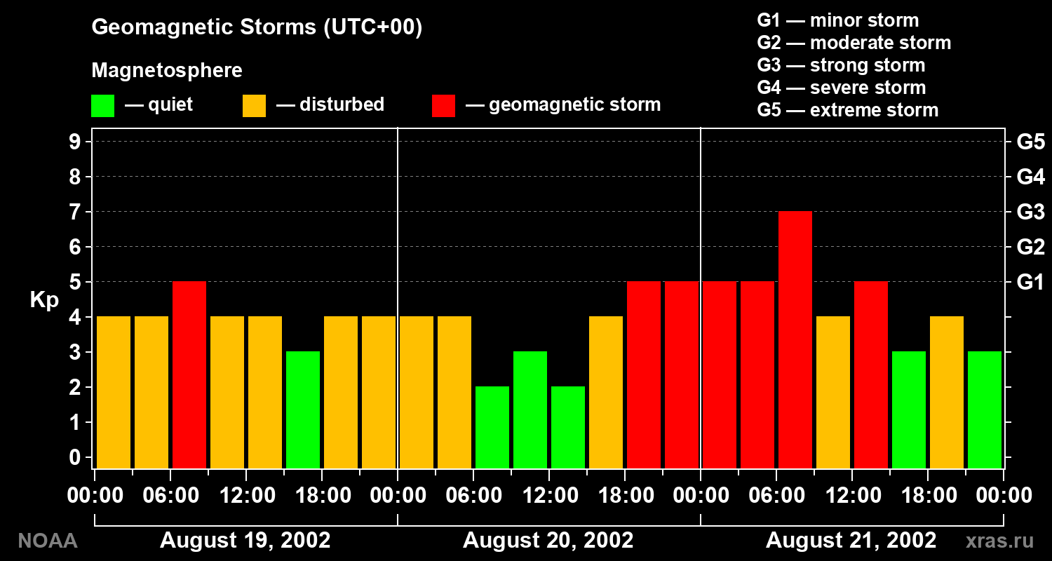 Geomagnetic index Kp for 3 days