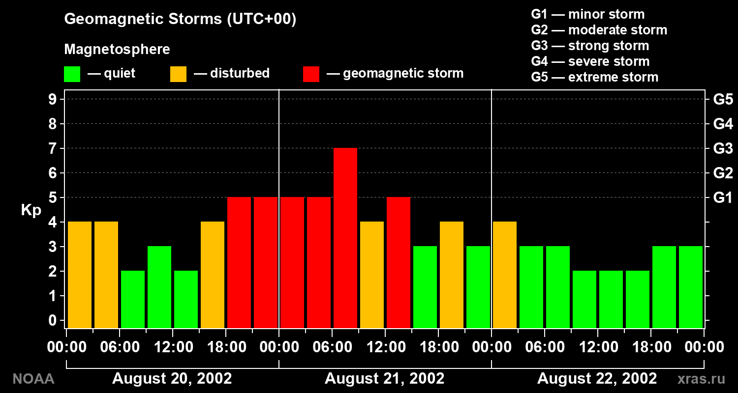 Geomagnetic index Kp for 3 days