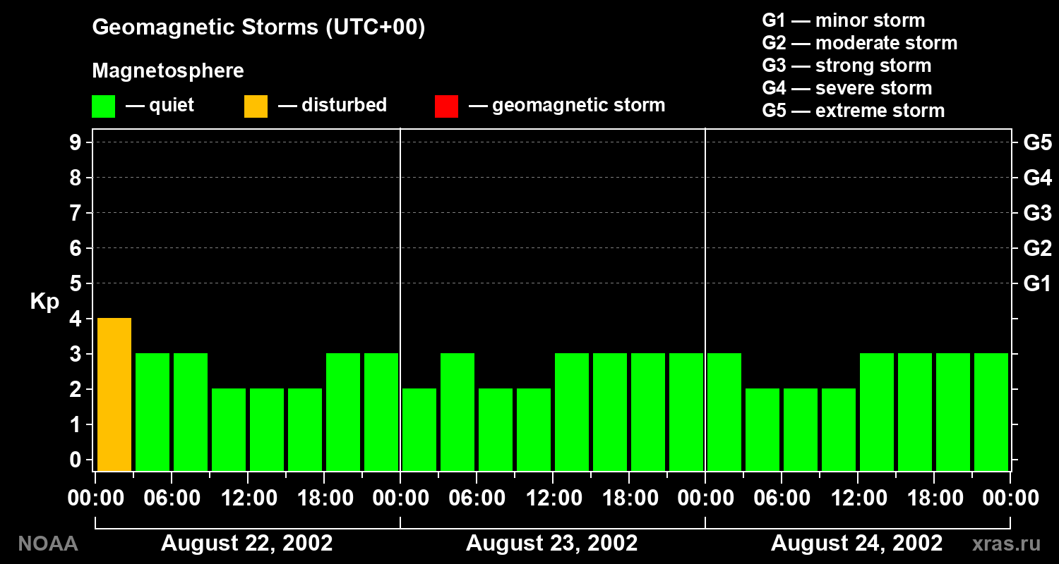 Geomagnetic index Kp for 3 days