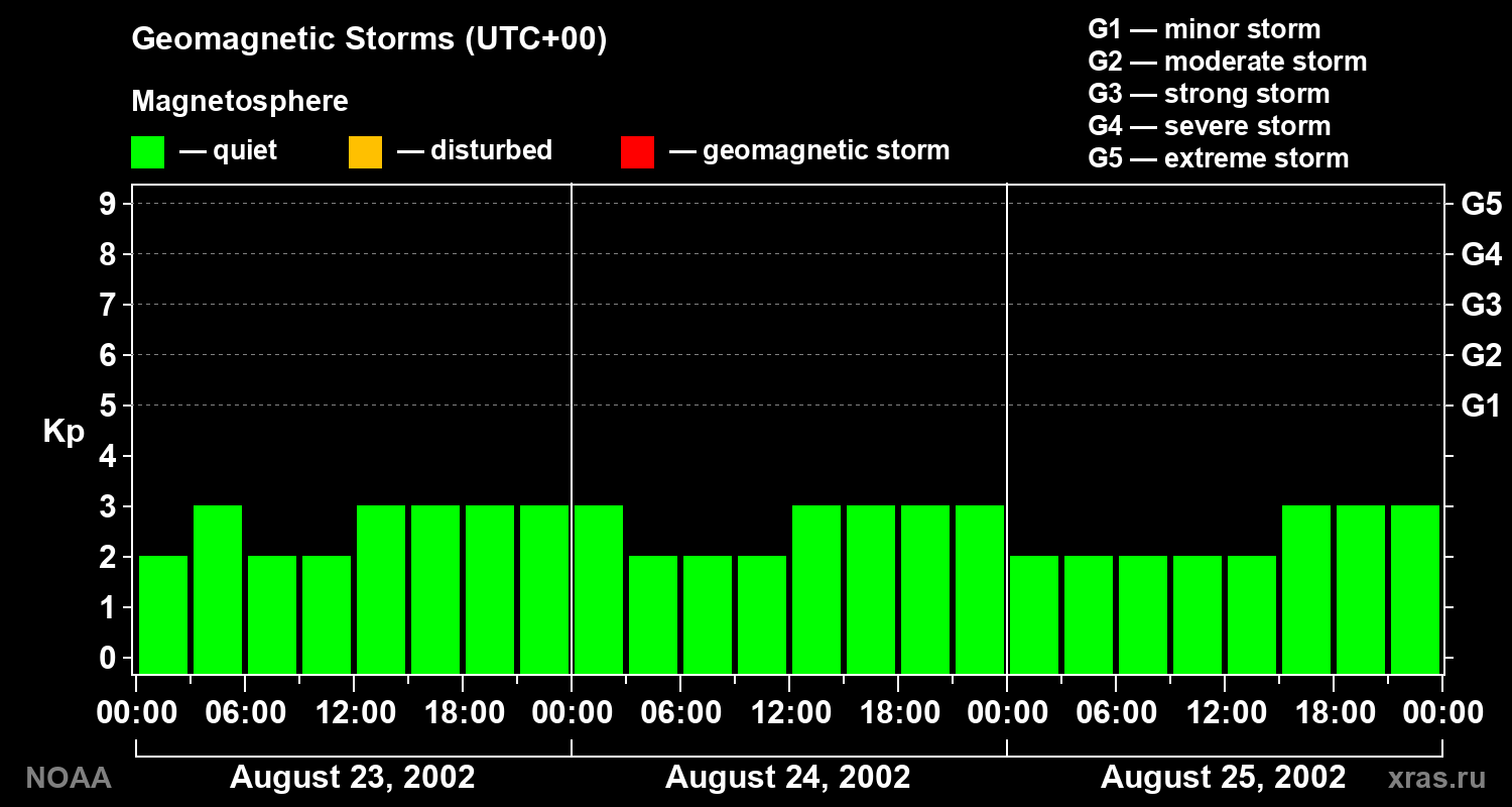 Geomagnetic index Kp for 3 days