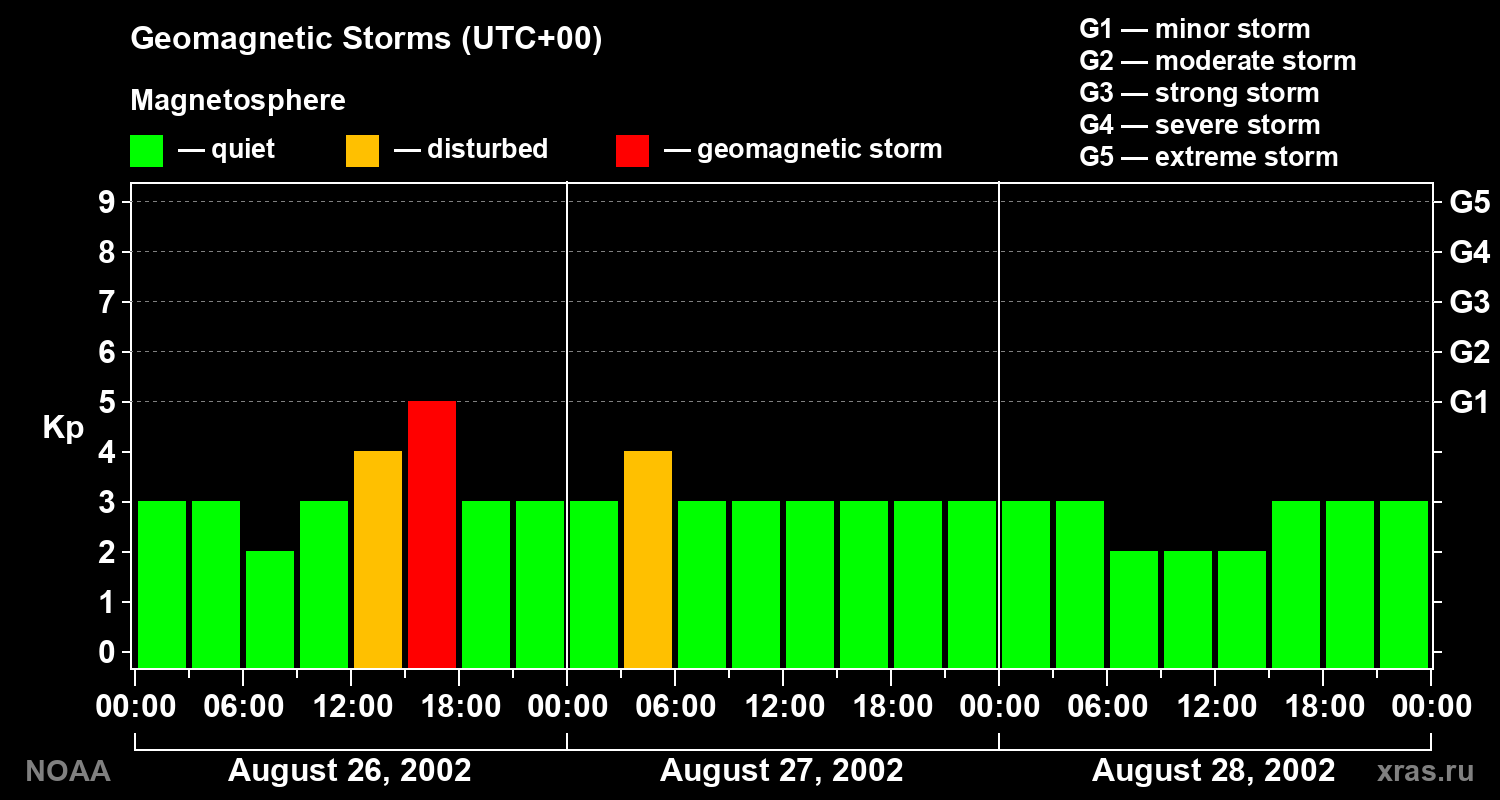 Geomagnetic index Kp for 3 days