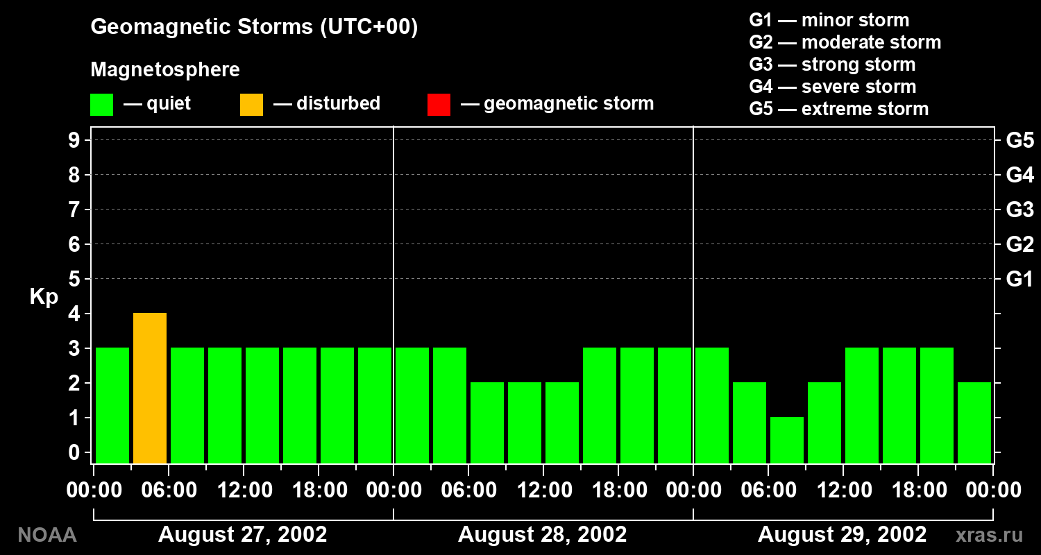 Geomagnetic index Kp for 3 days