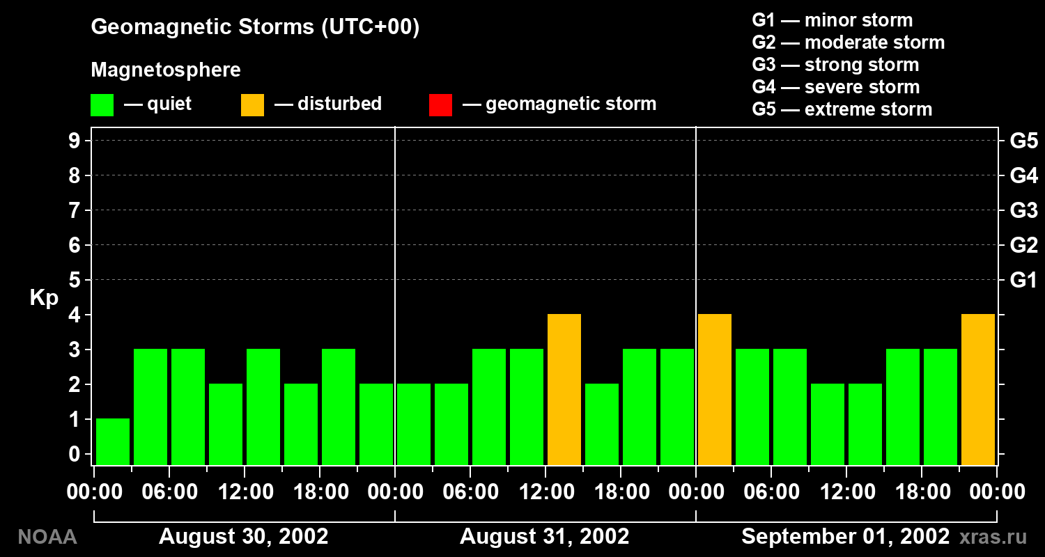 Geomagnetic index Kp for 3 days