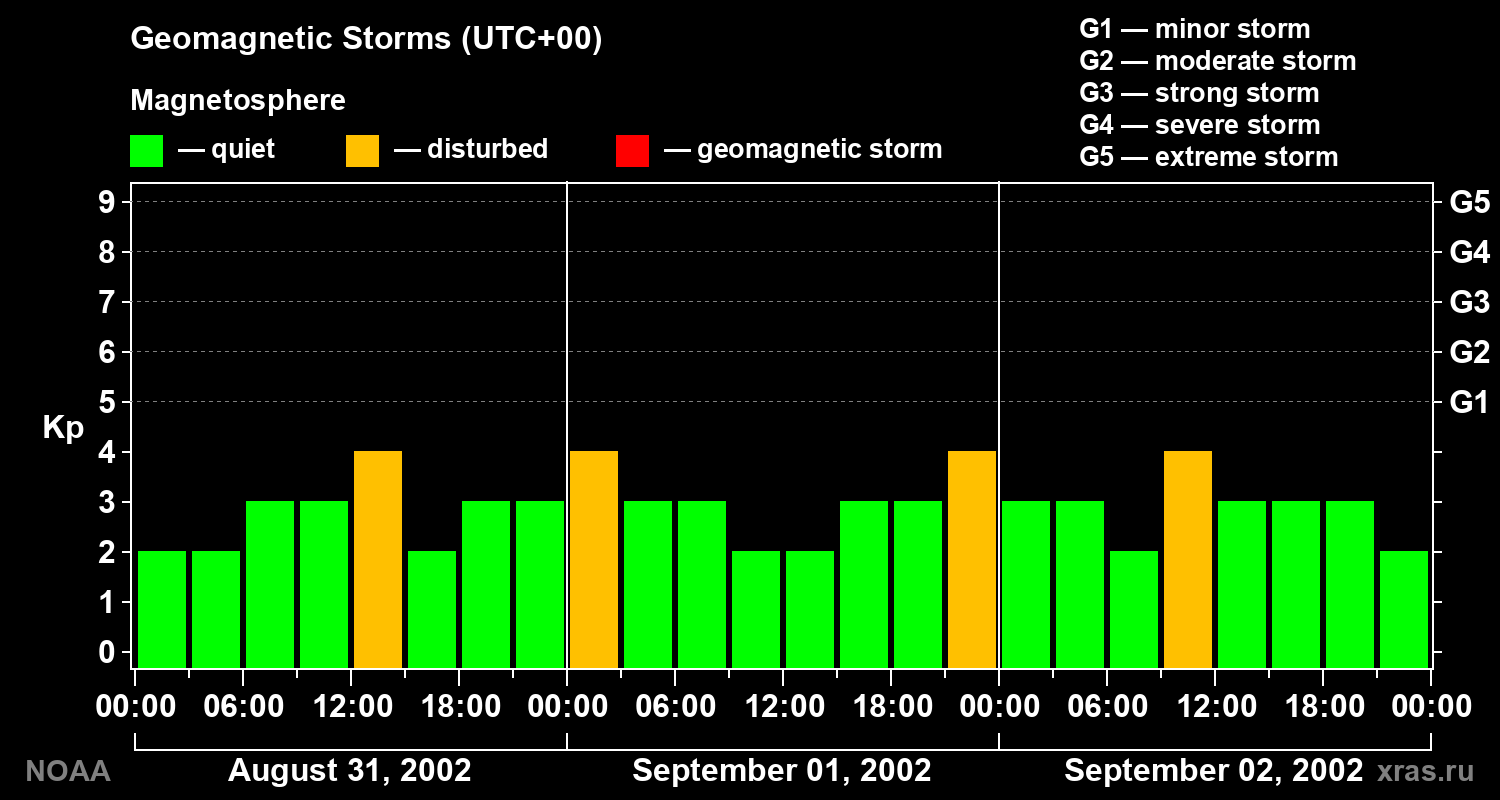 Geomagnetic index Kp for 3 days