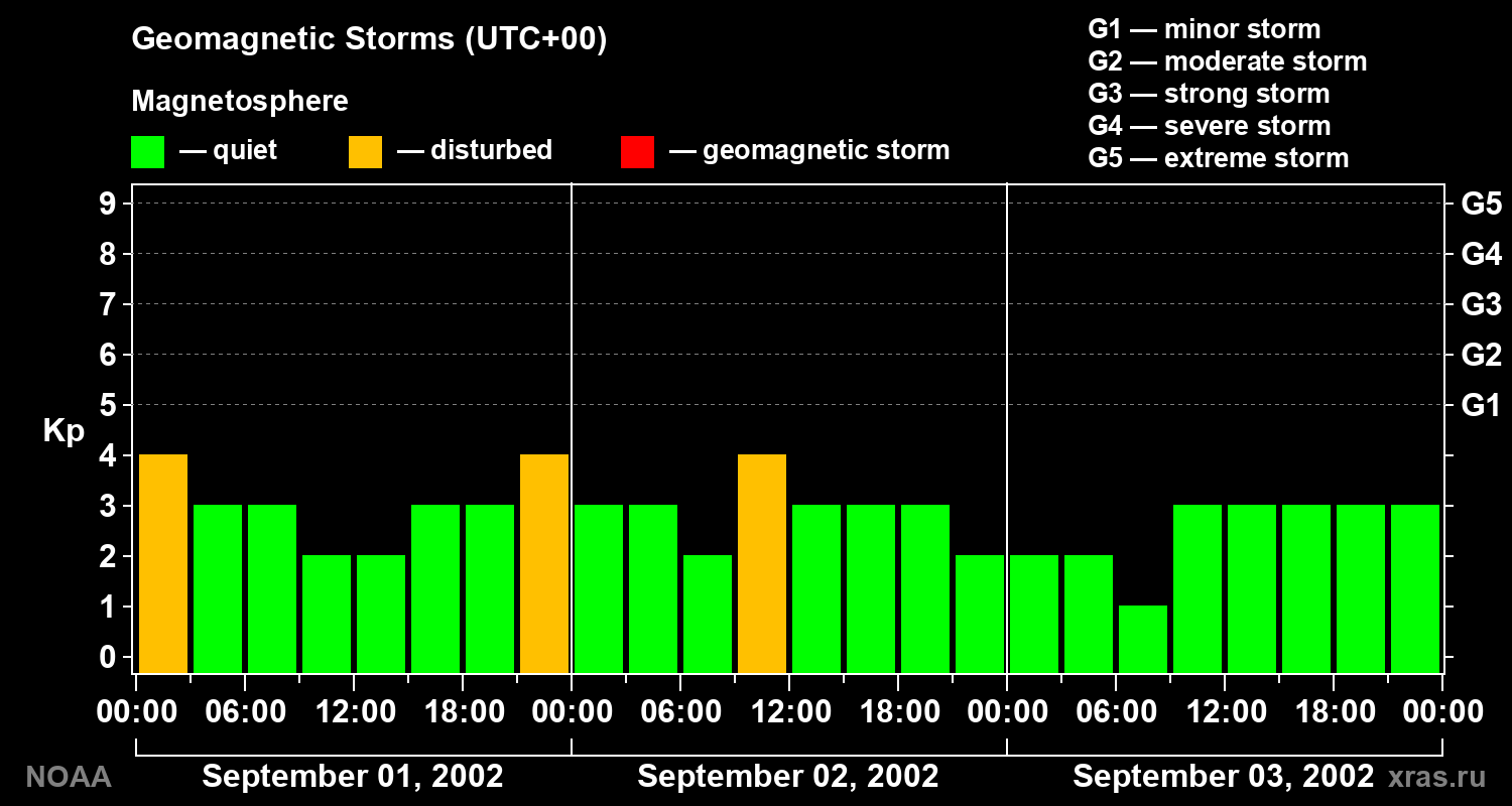 Geomagnetic index Kp for 3 days