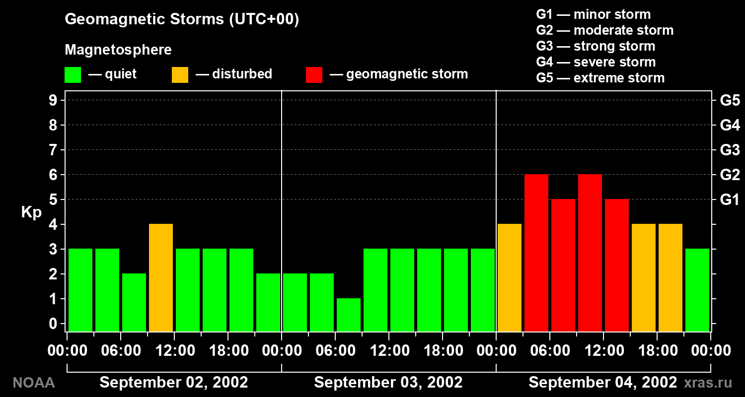 Geomagnetic index Kp for 3 days
