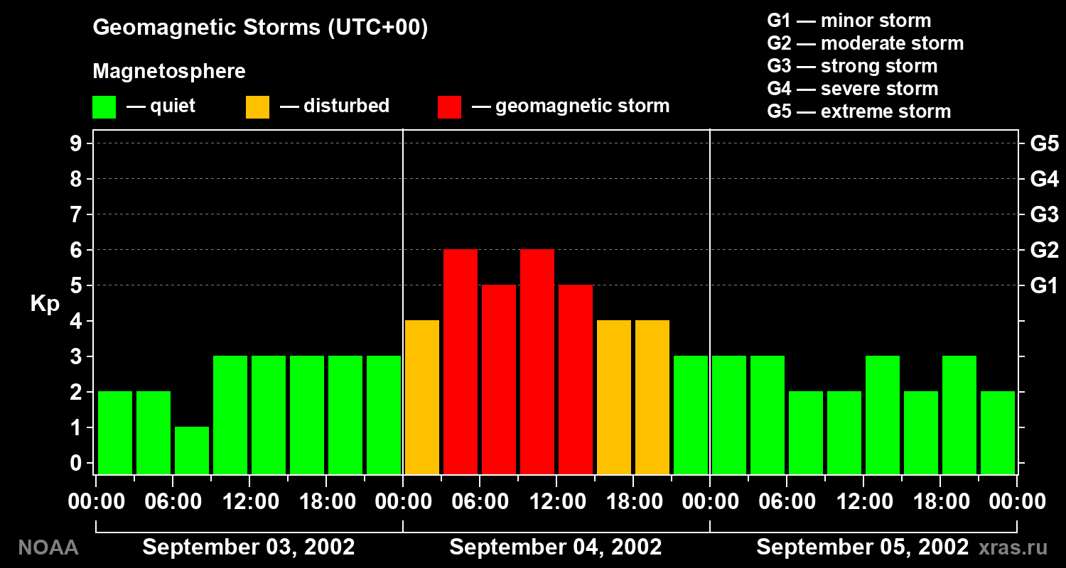 Geomagnetic index Kp for 3 days