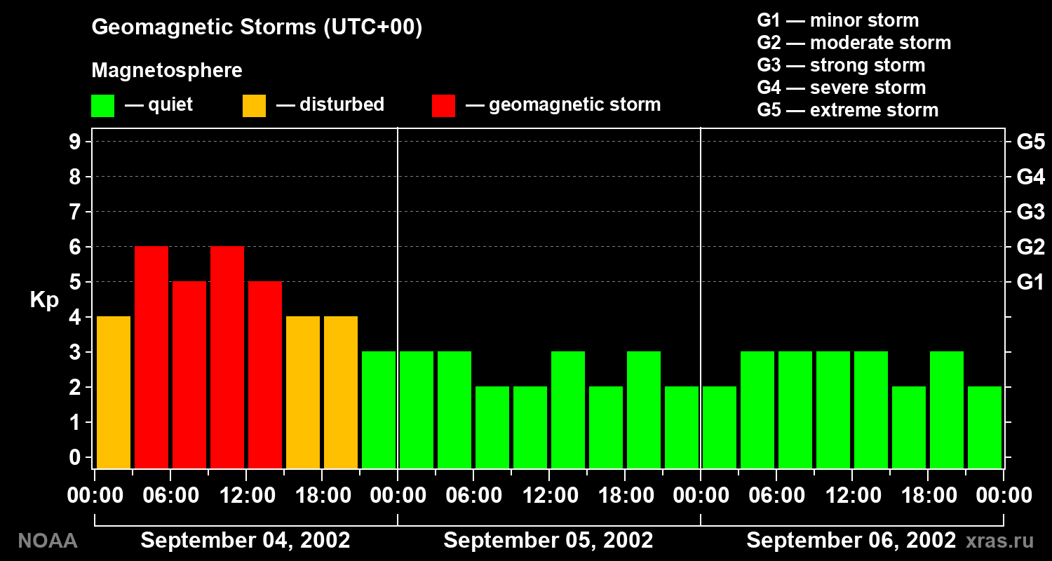 Geomagnetic index Kp for 3 days