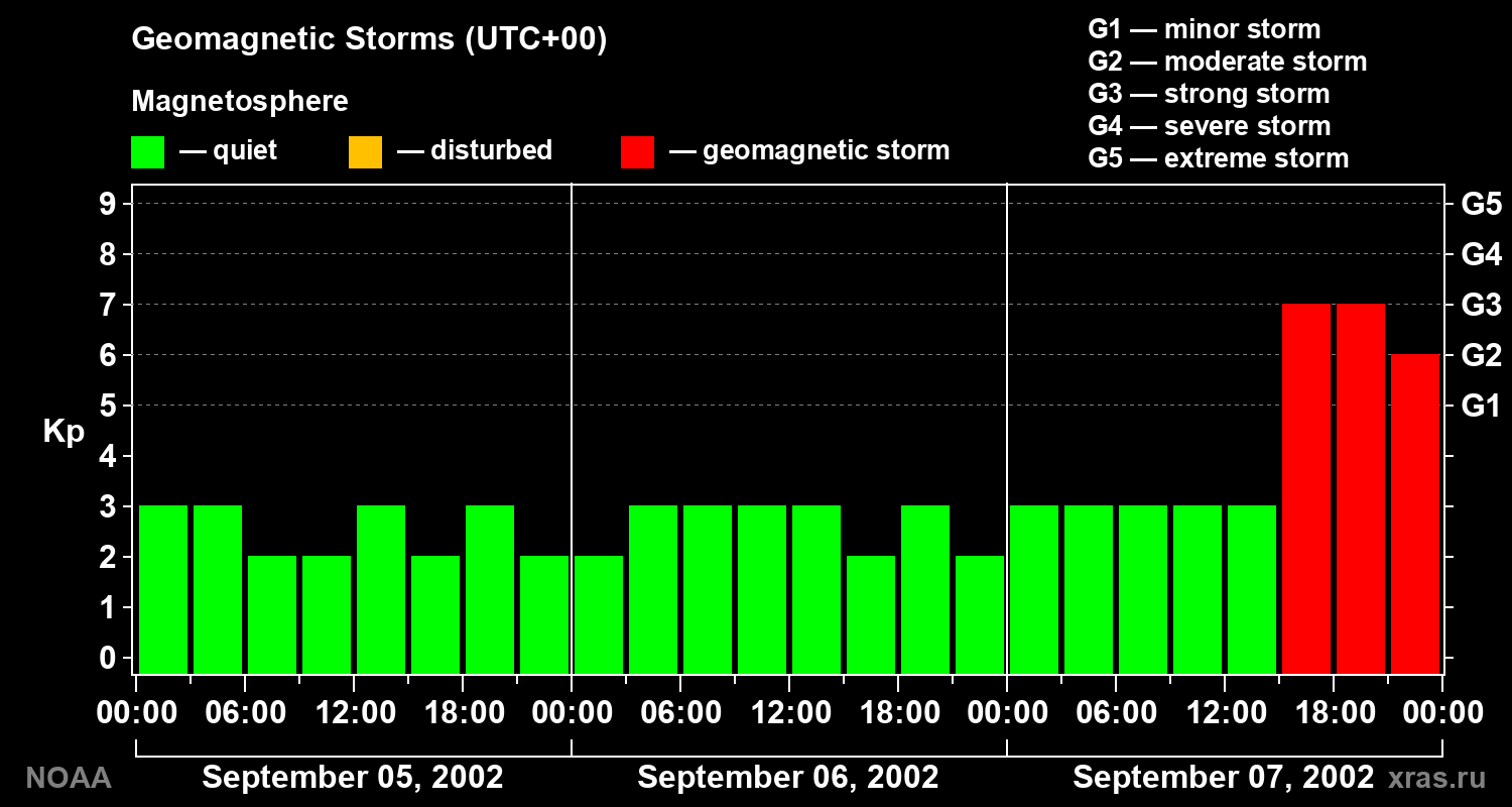 Geomagnetic index Kp for 3 days