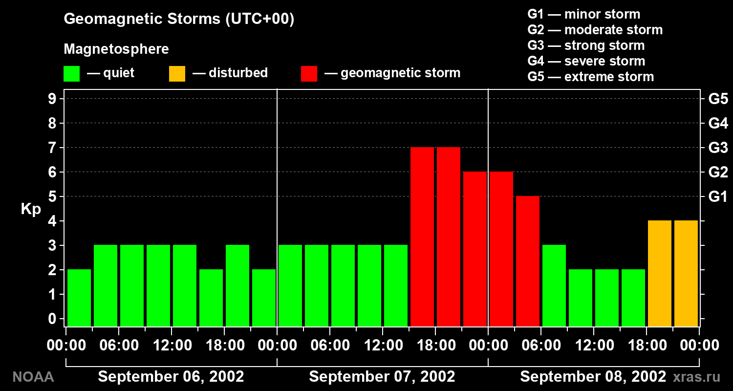 Geomagnetic index Kp for 3 days