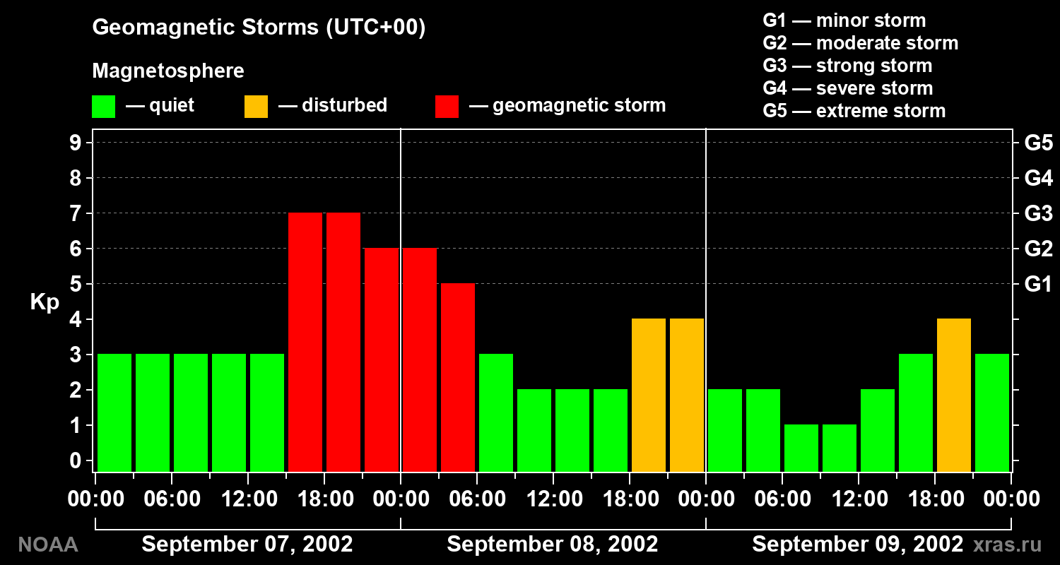 Geomagnetic index Kp for 3 days