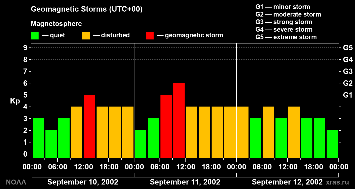 Geomagnetic index Kp for 3 days
