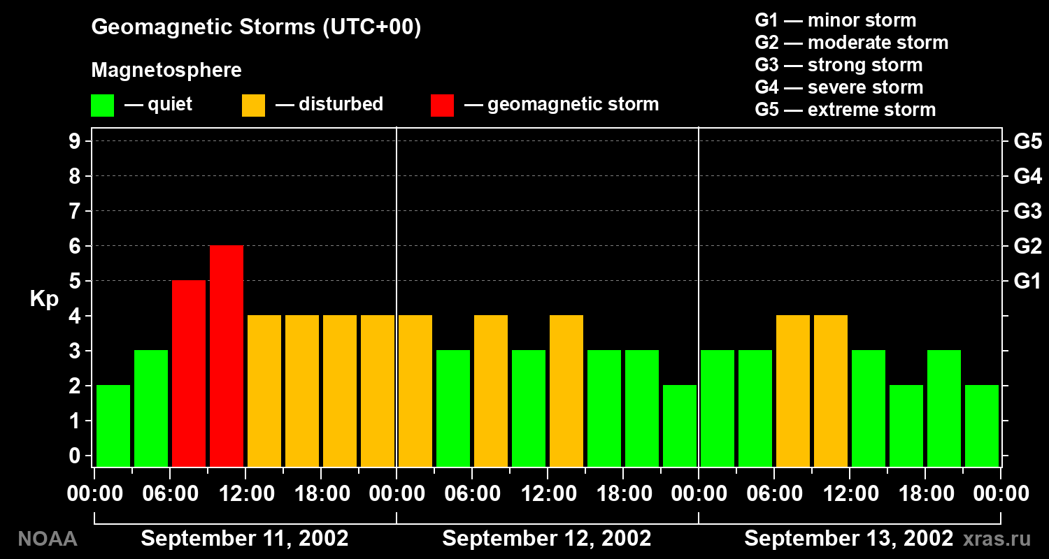Geomagnetic index Kp for 3 days