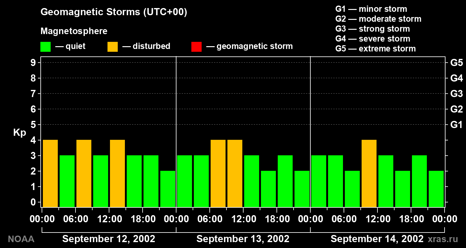 Geomagnetic index Kp for 3 days
