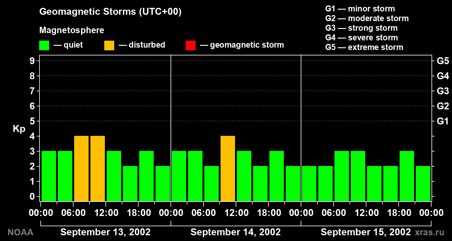 Geomagnetic index Kp for 3 days