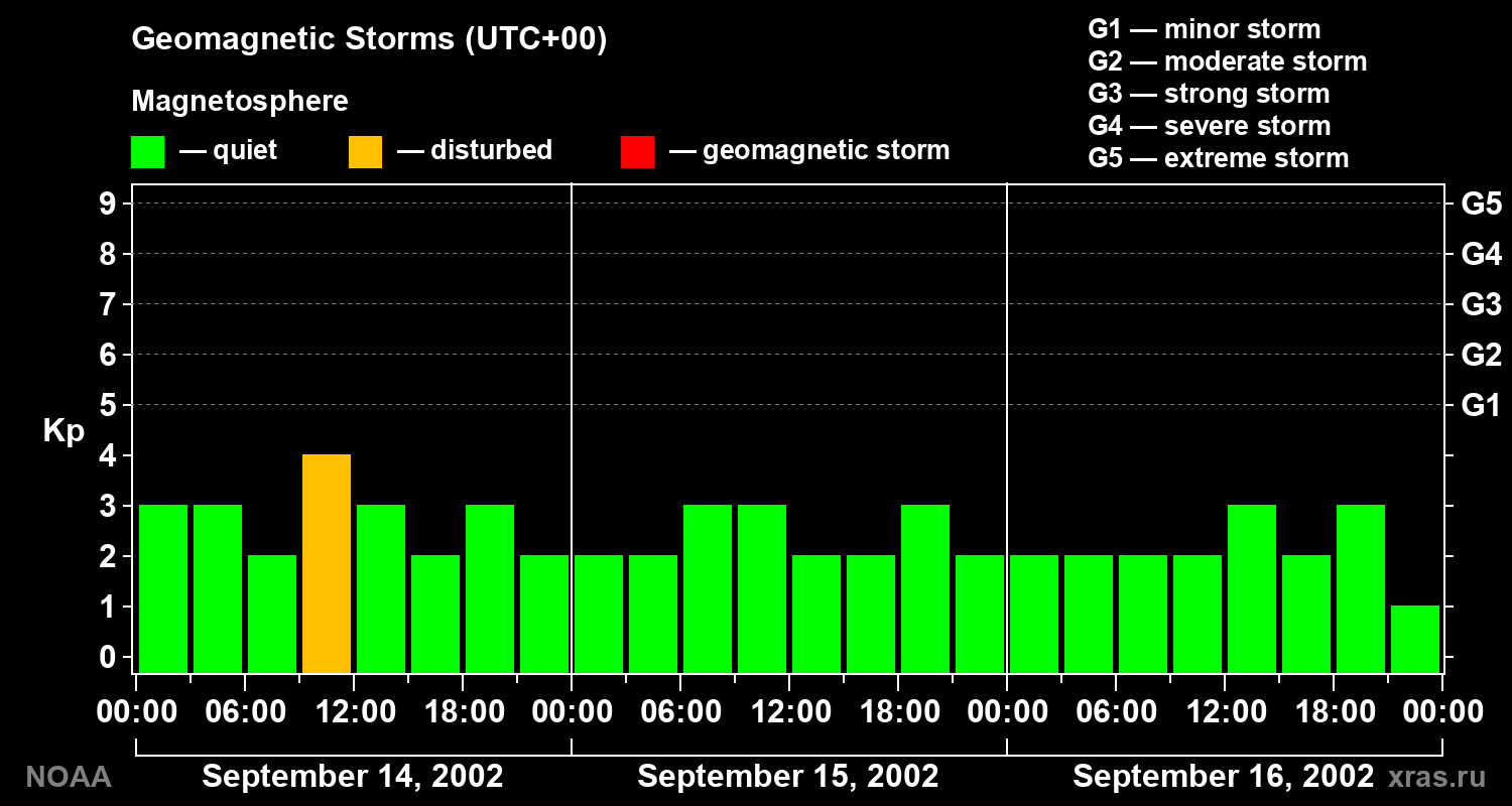 Geomagnetic index Kp for 3 days