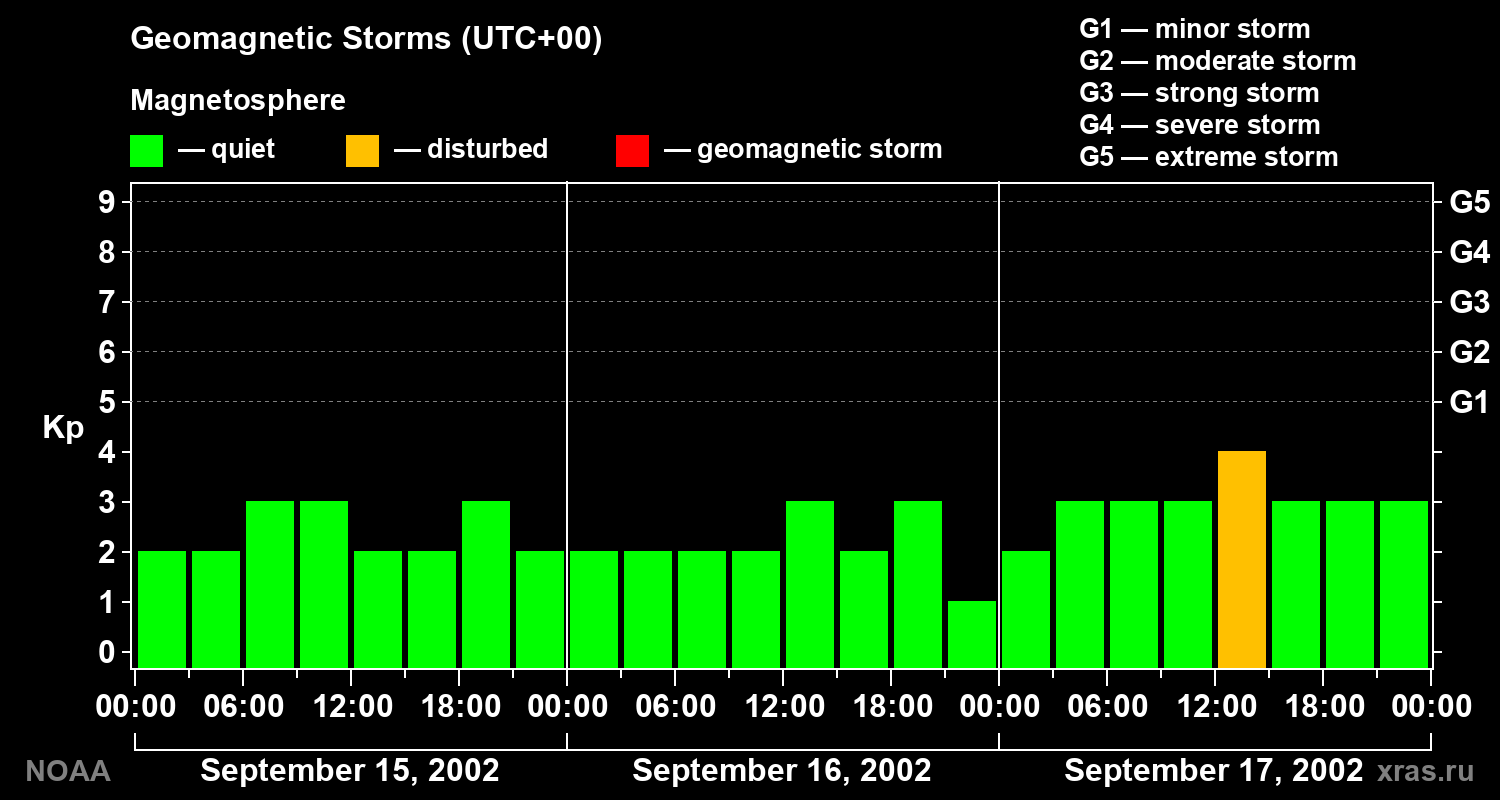Geomagnetic index Kp for 3 days