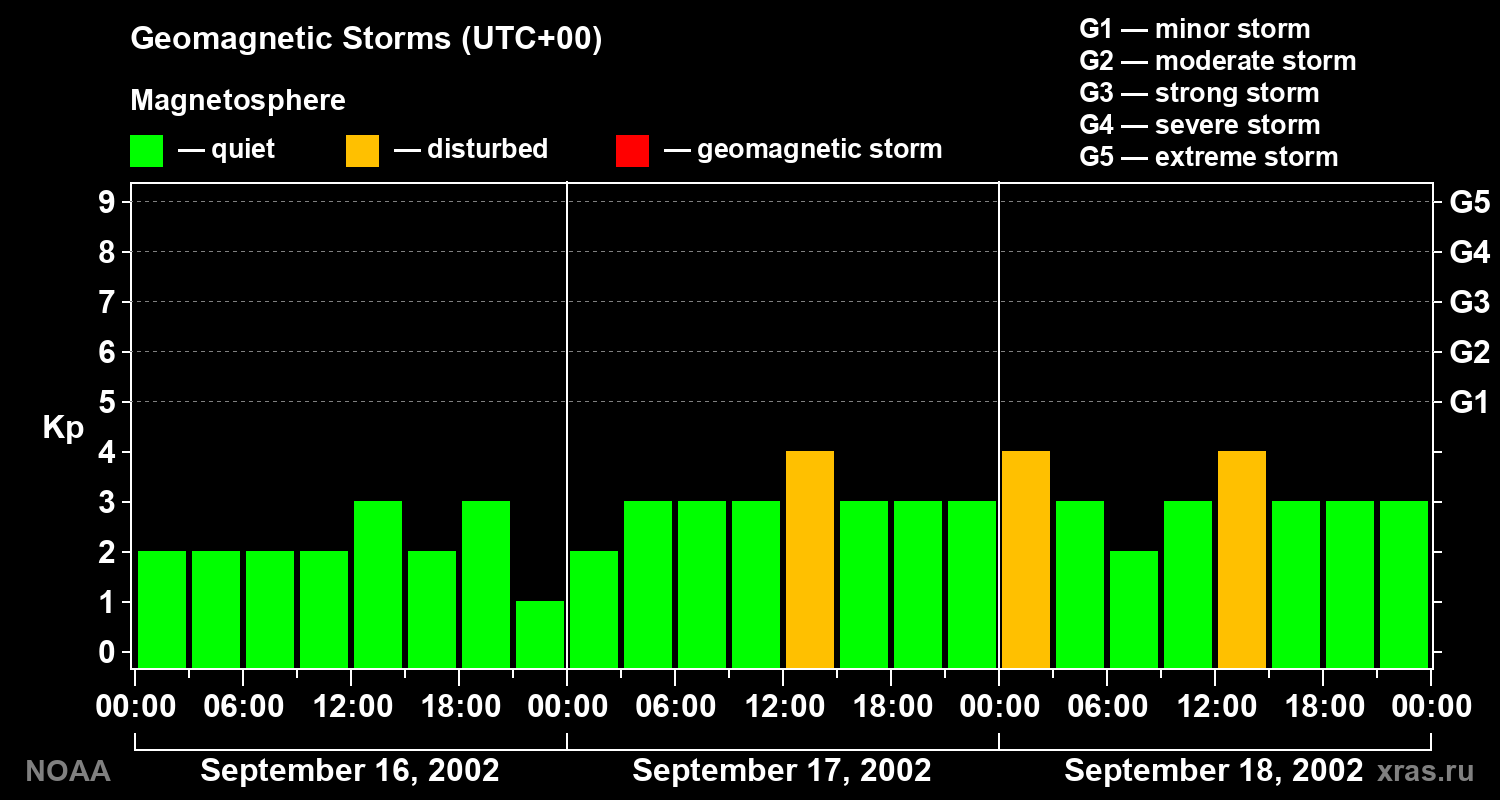 Geomagnetic index Kp for 3 days