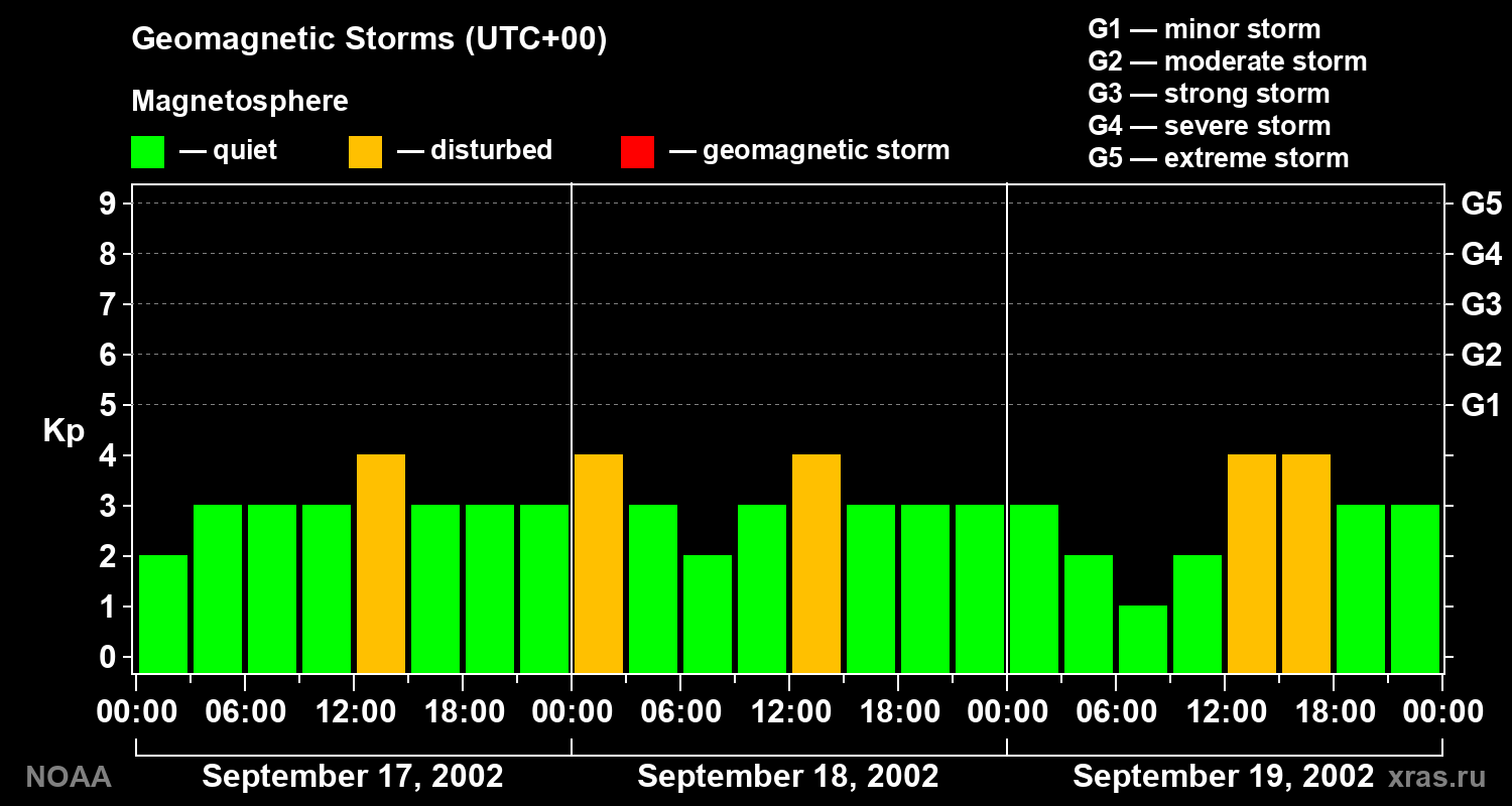 Geomagnetic index Kp for 3 days