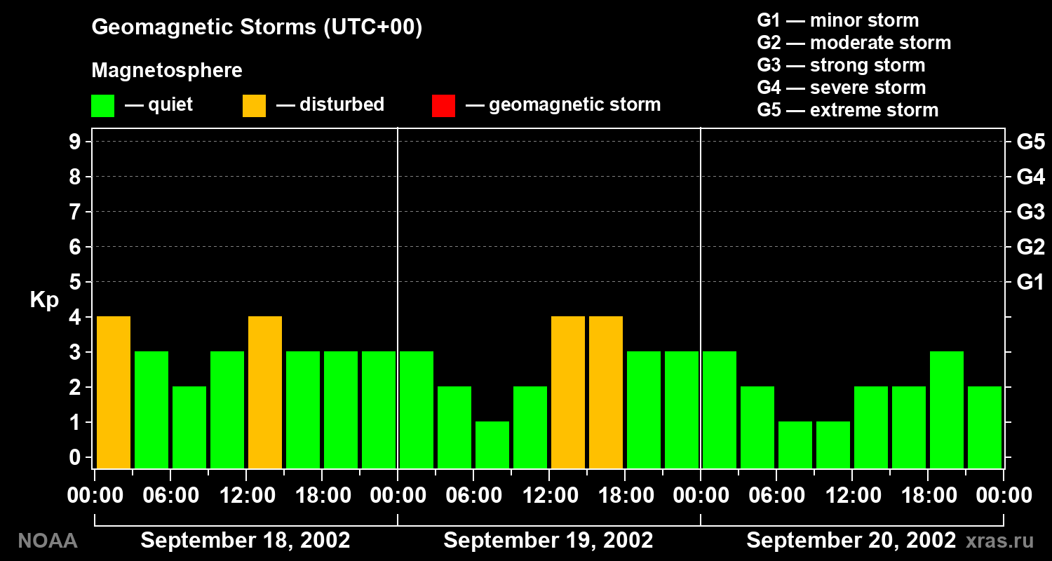 Geomagnetic index Kp for 3 days