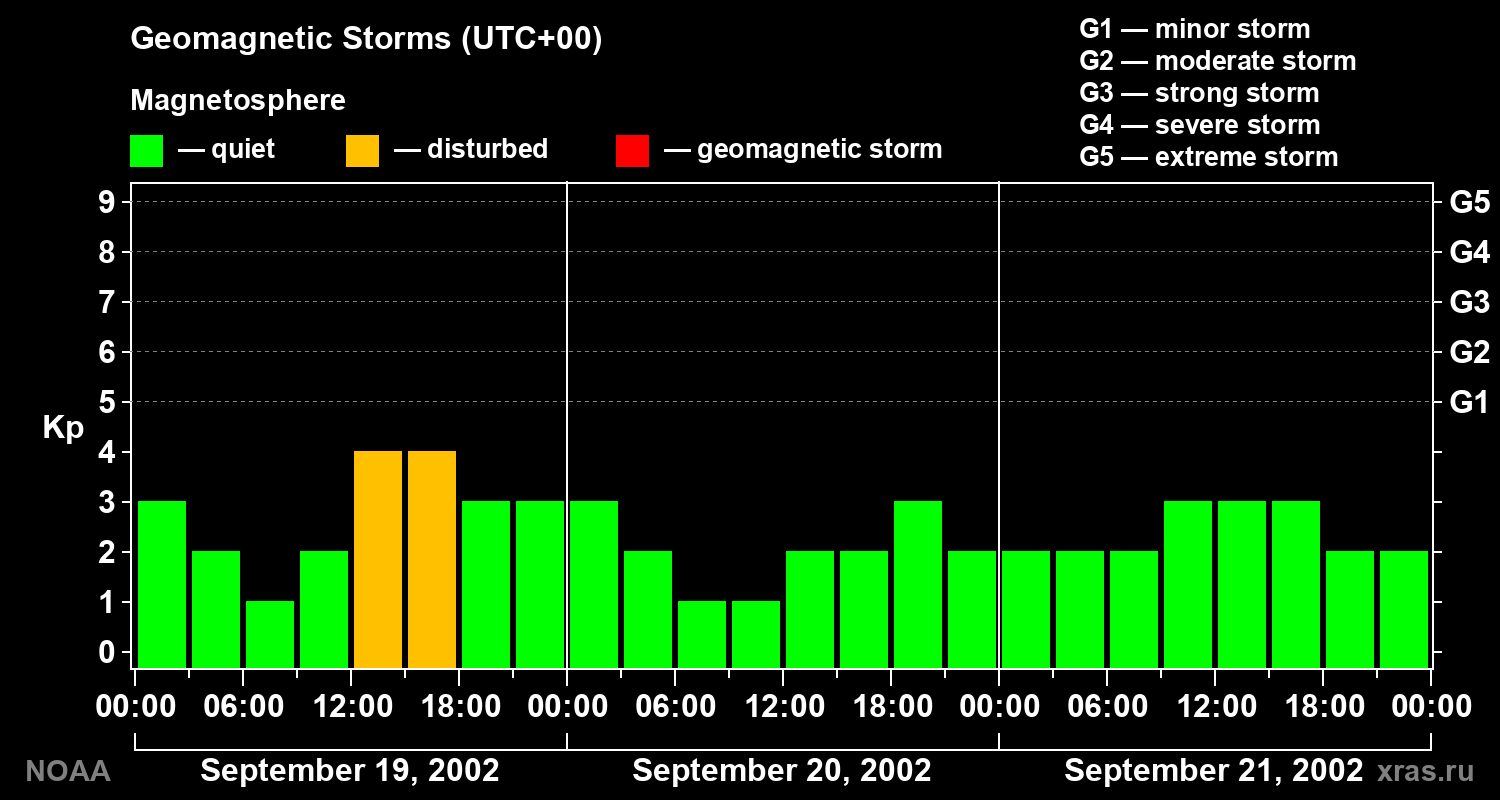 Geomagnetic index Kp for 3 days