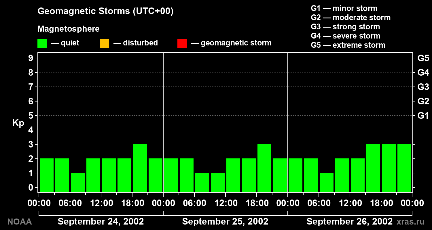 Geomagnetic index Kp for 3 days