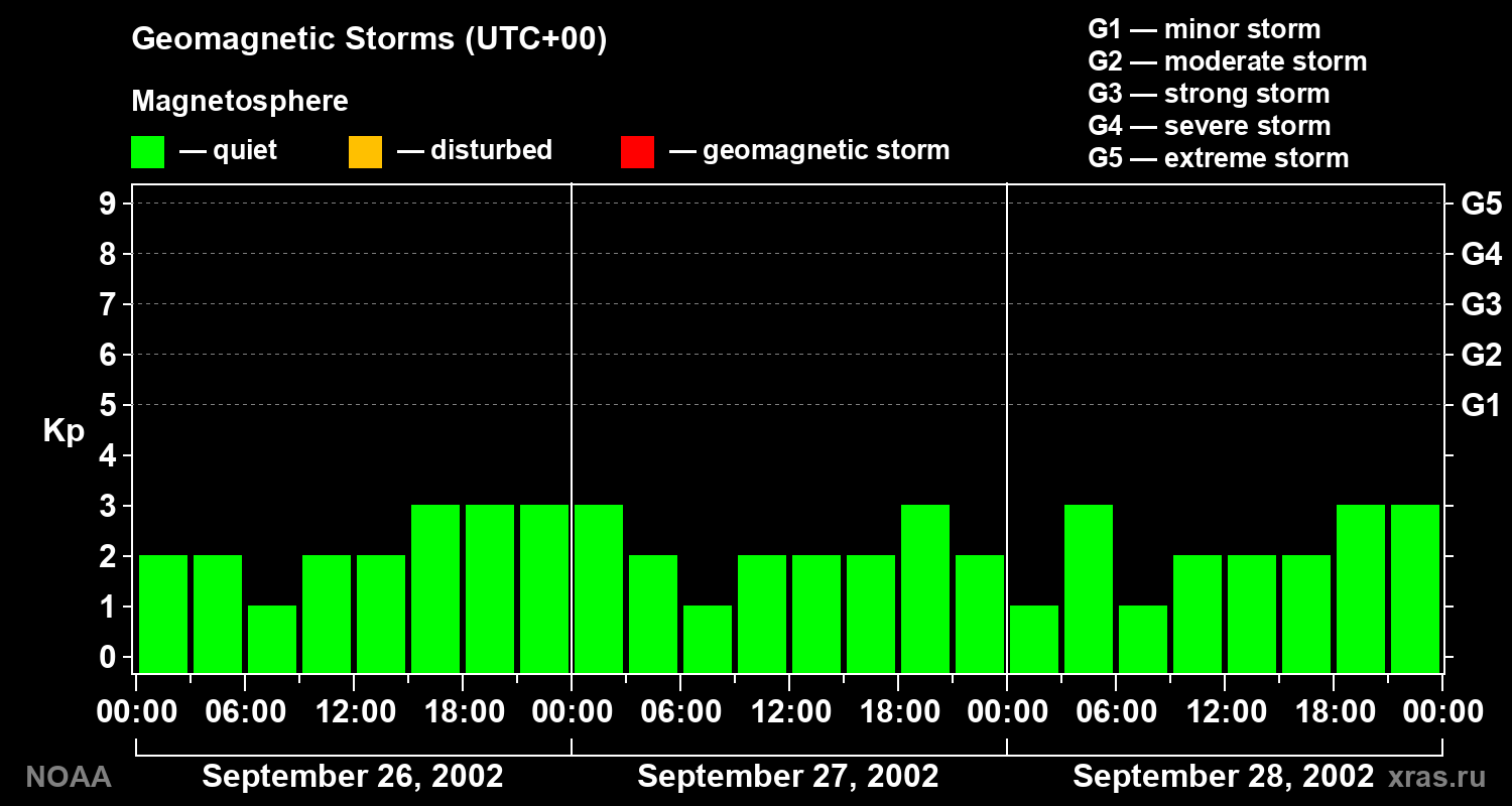 Geomagnetic index Kp for 3 days