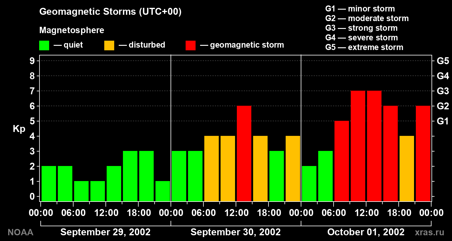 Geomagnetic index Kp for 3 days