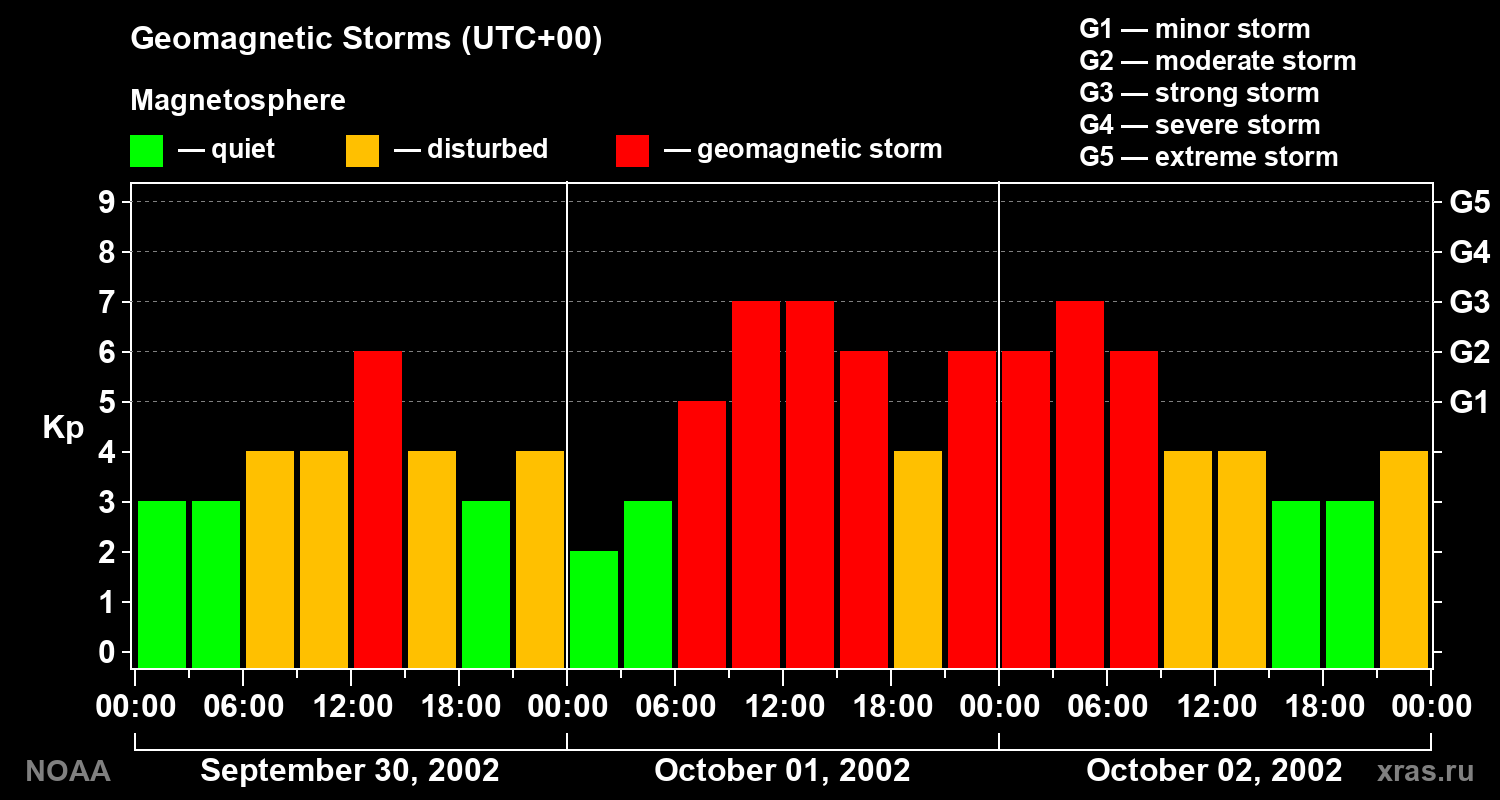 Geomagnetic index Kp for 3 days