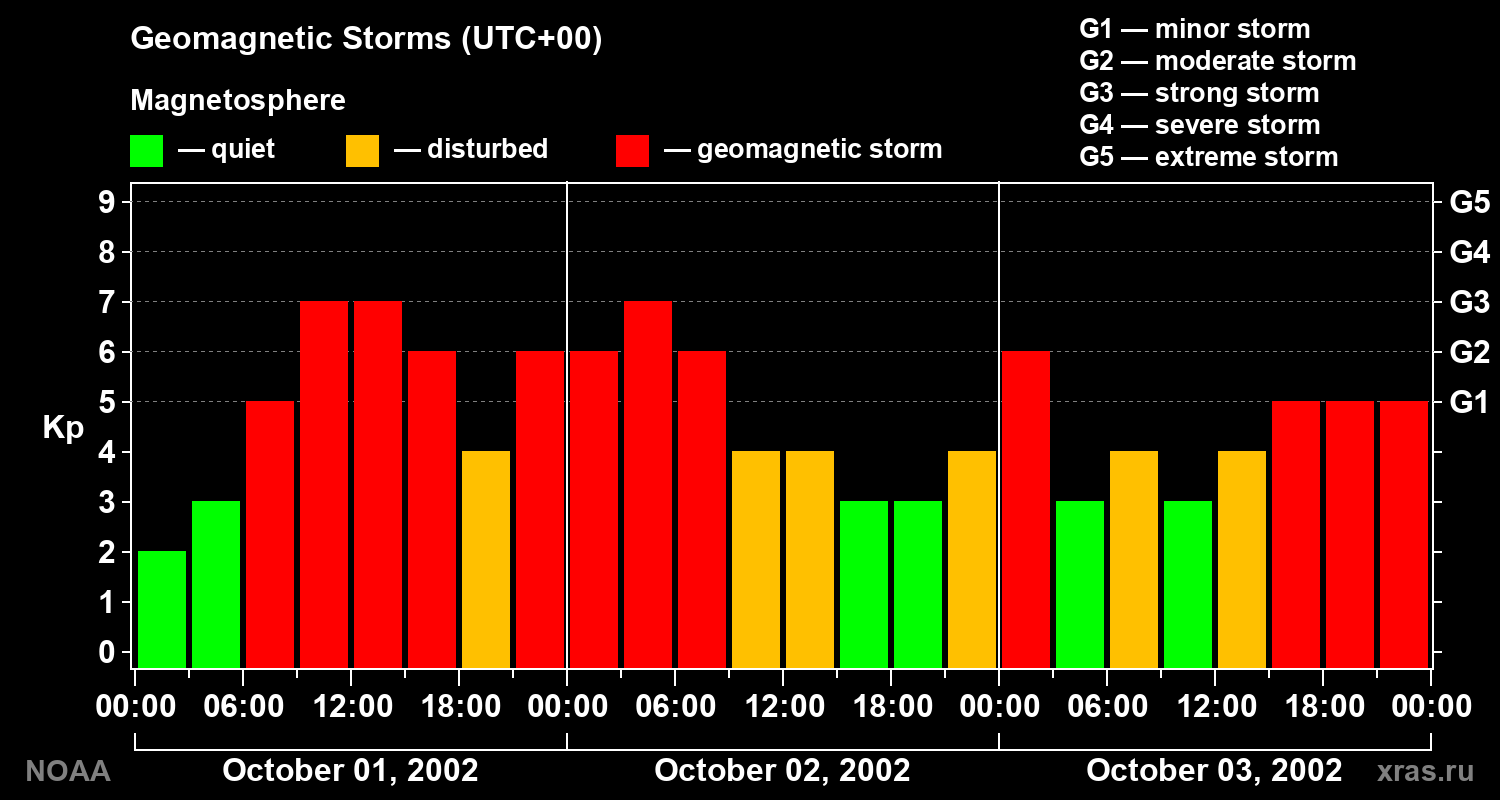 Geomagnetic index Kp for 3 days