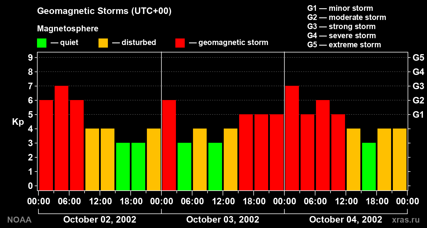 Geomagnetic index Kp for 3 days