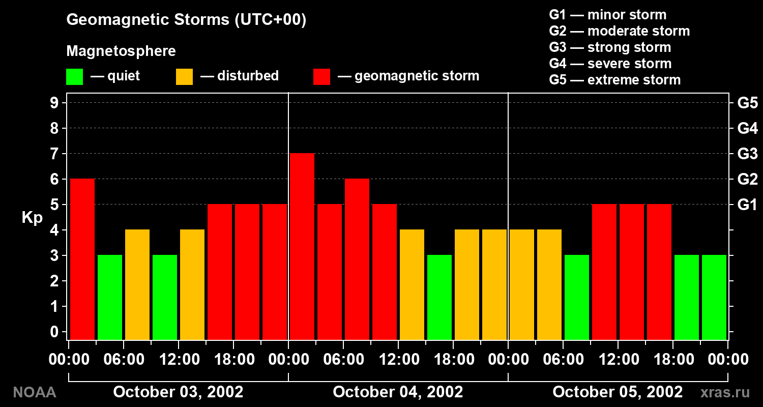 Geomagnetic index Kp for 3 days