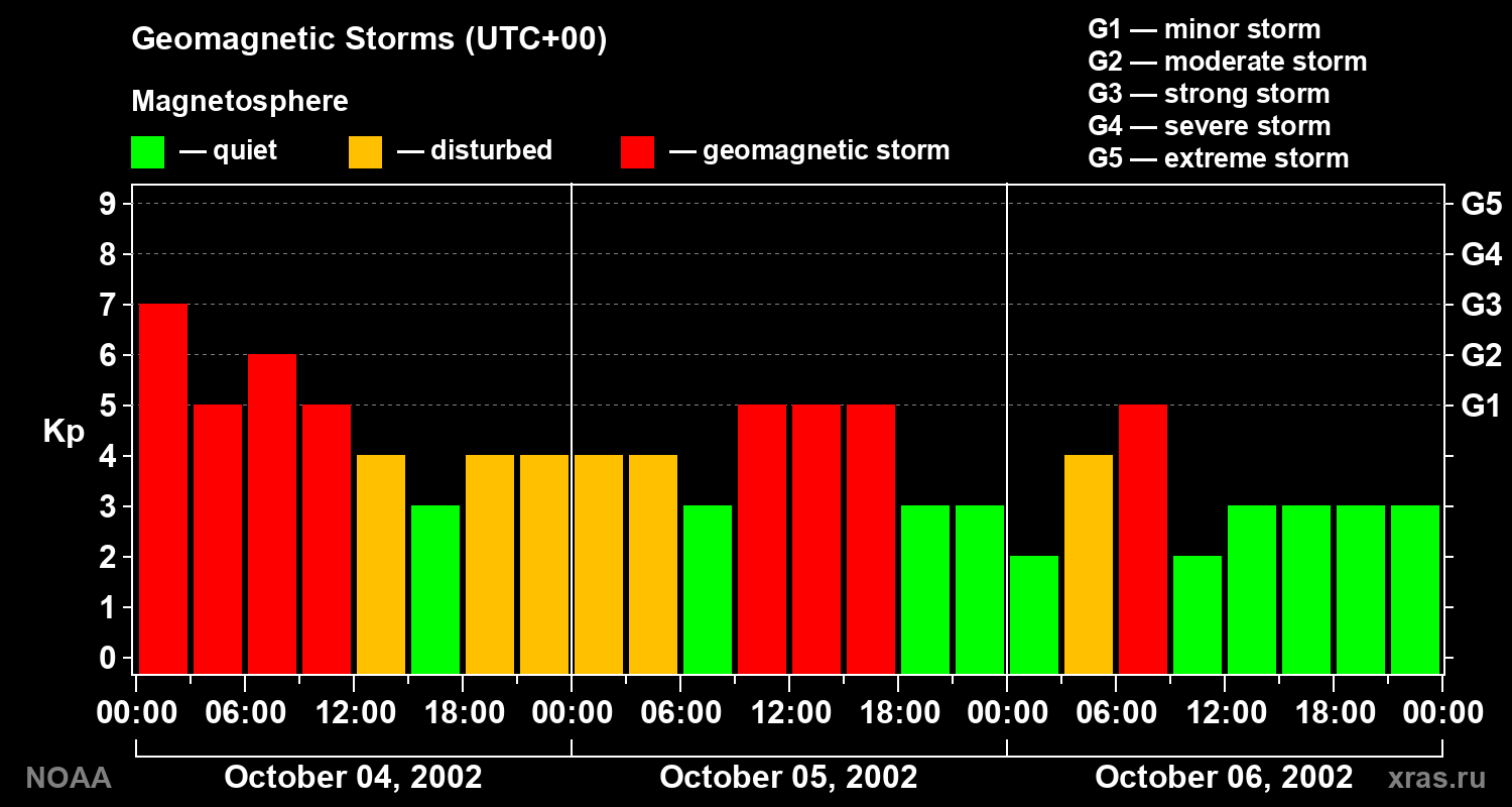 Geomagnetic index Kp for 3 days