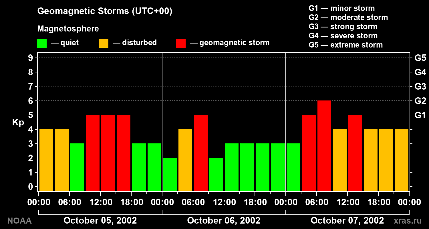Geomagnetic index Kp for 3 days